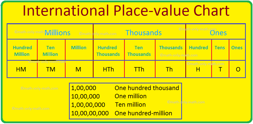 In International place-value system, there are three periods namely Ones, thousands and millions for the nine places from right to left. Ones period is made up of three place-values. Ones, tens, and hundreds. The next period thousands is made up of one, ten and hundred-thous