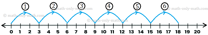 Multiply 6 by 3 on the Number Line