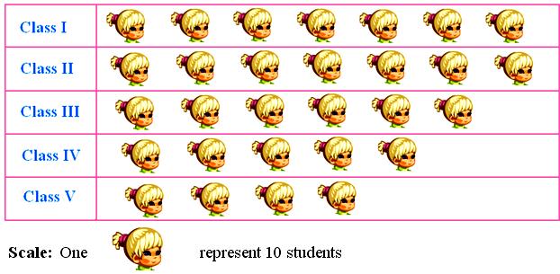  Pictures or symbols are made in a pictograph to represent the collected data. So, we can say that a pictograph represents the data and gives information quickly and clearly.