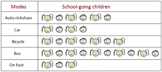 Examples Of Pictographs Pictorial Representation Pictograph Questions