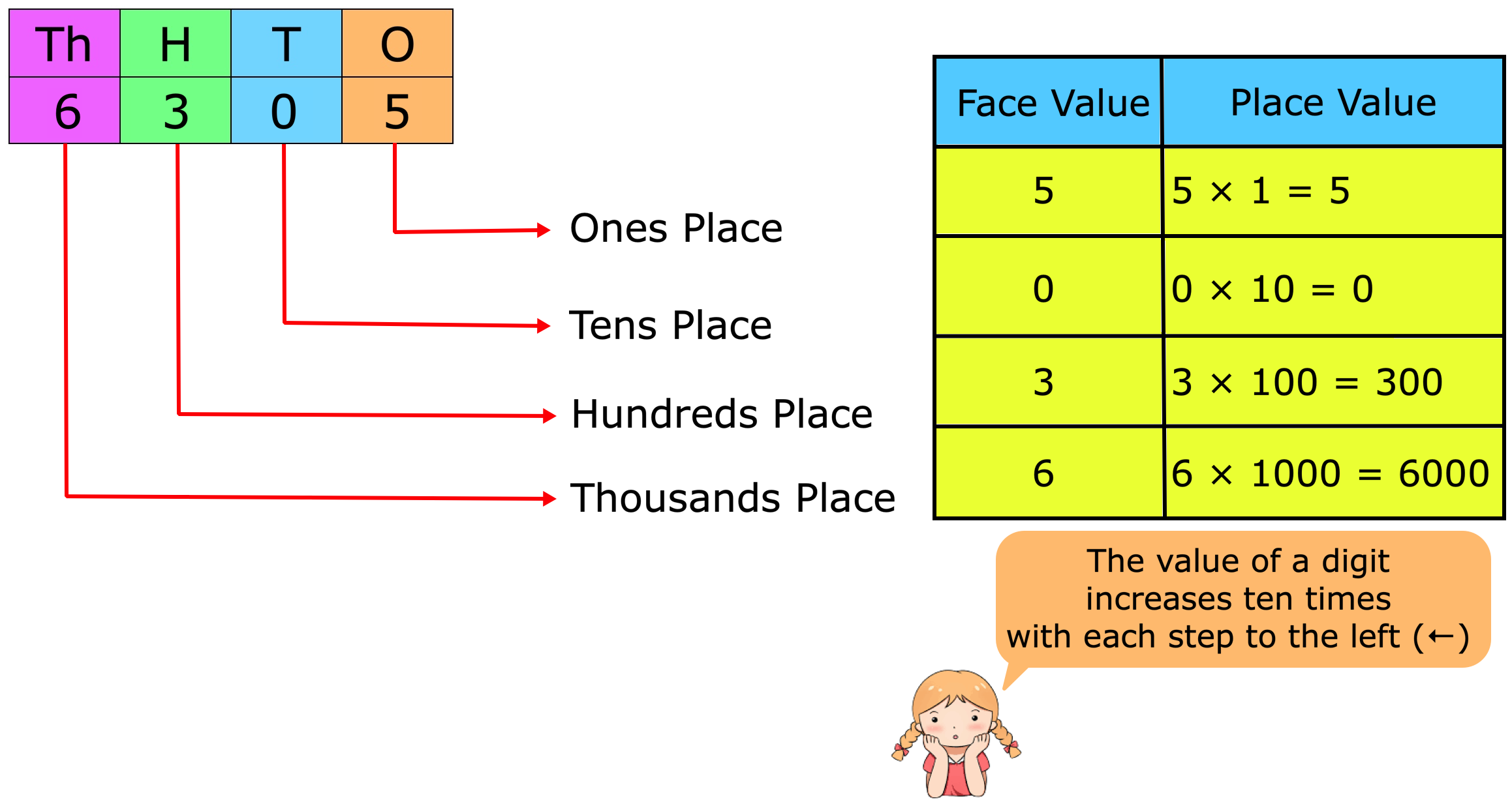 What is the difference between face value and place value of digits?  Before we proceed to face value and place value let us recall the expanded form of a number. The face value of a digit is the digit itself, at whatever place it may be.