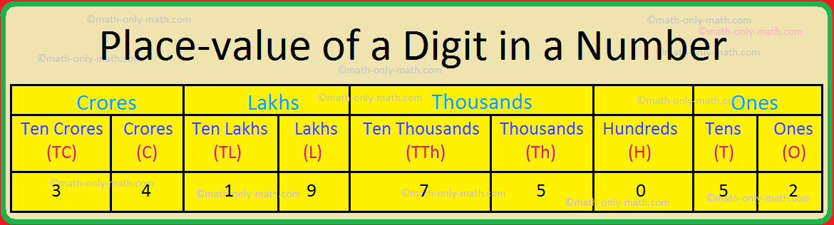 Place Value Place Place Value And Face Value Grouping The Digits