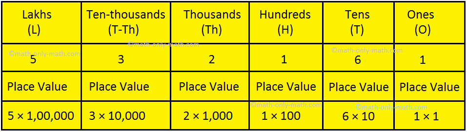 Place Value Place Place Value And Face Value Grouping The Digits