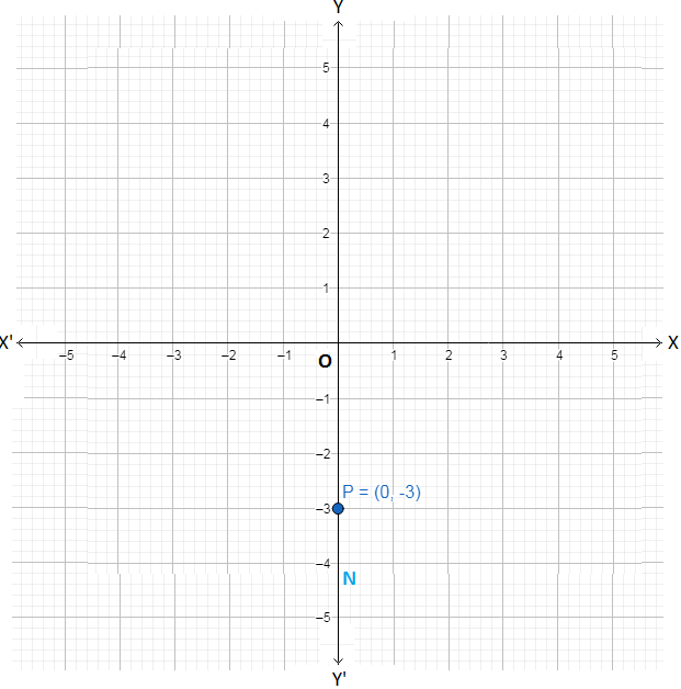 Point on Negative y-Coordinate