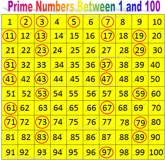 What are the prime and composite numbers? Prime numbers are those numbers which have only two factors 1 and the number itself. Composite numbers are those numbers which have more than two factors.