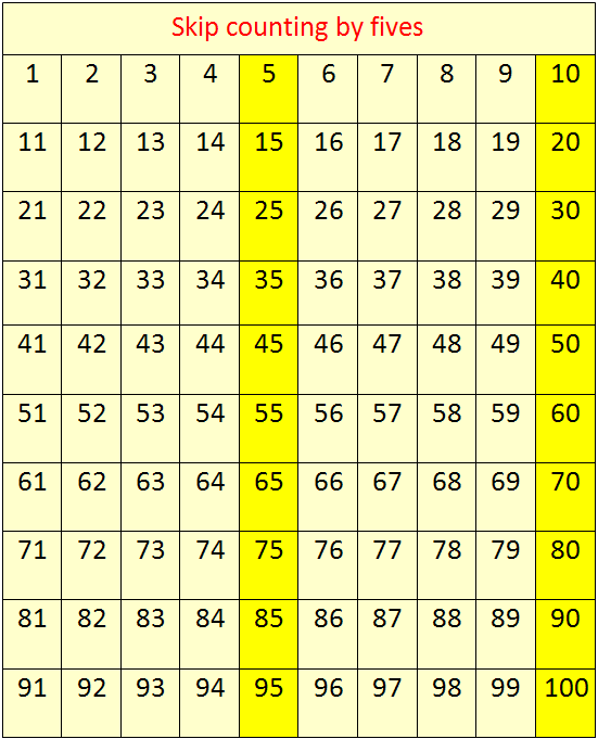 Skip Counting By 5 s Concept On Skip Counting Skip Counting By Five Table