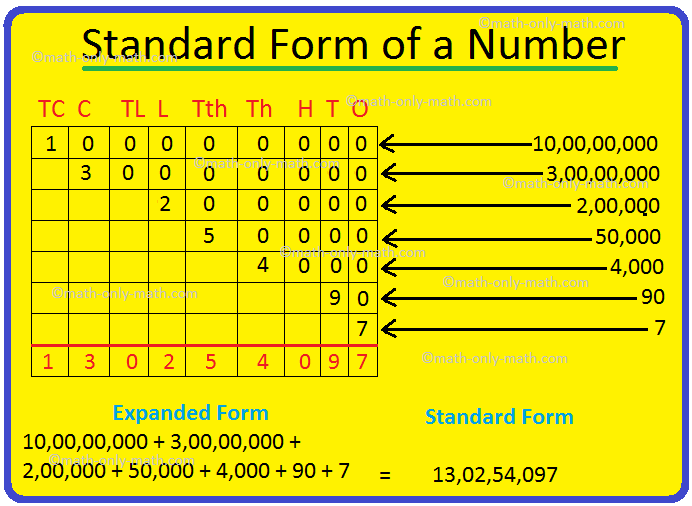 Standard Form Of A Number Expanded Form Numeral In Standard Form