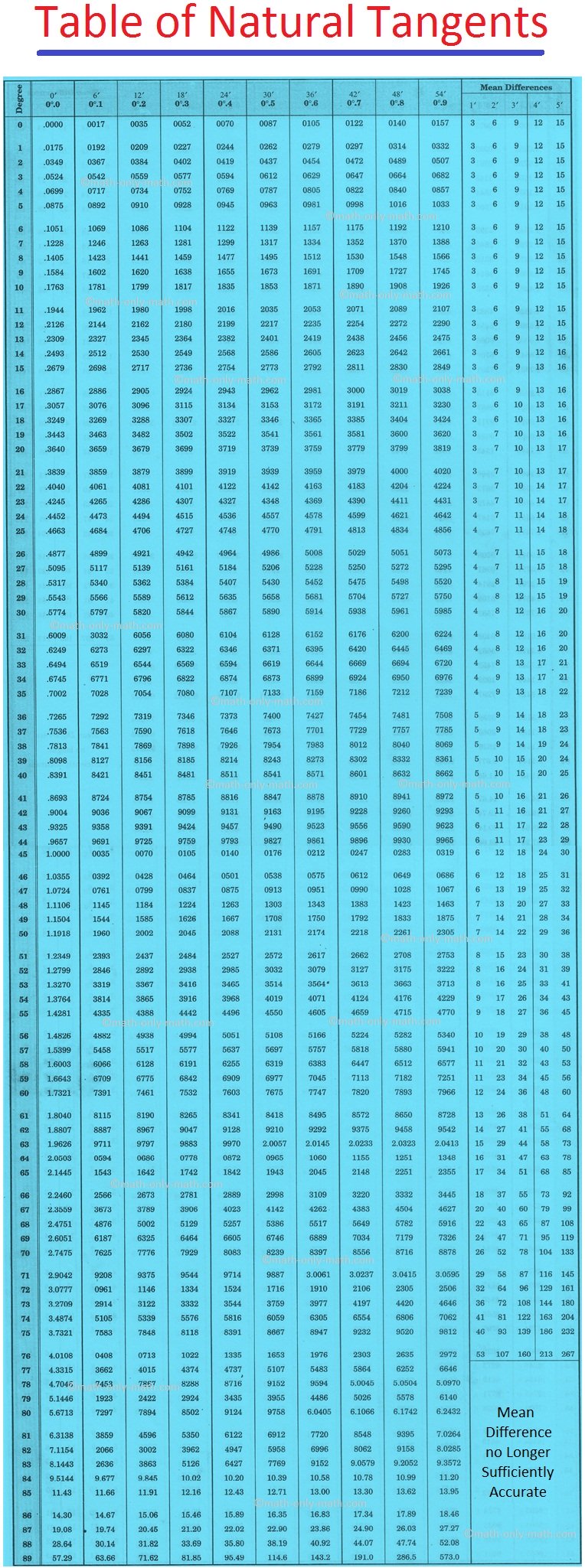 Finding Tan Value From Trigonometric Table Trigonometry Ratio Table