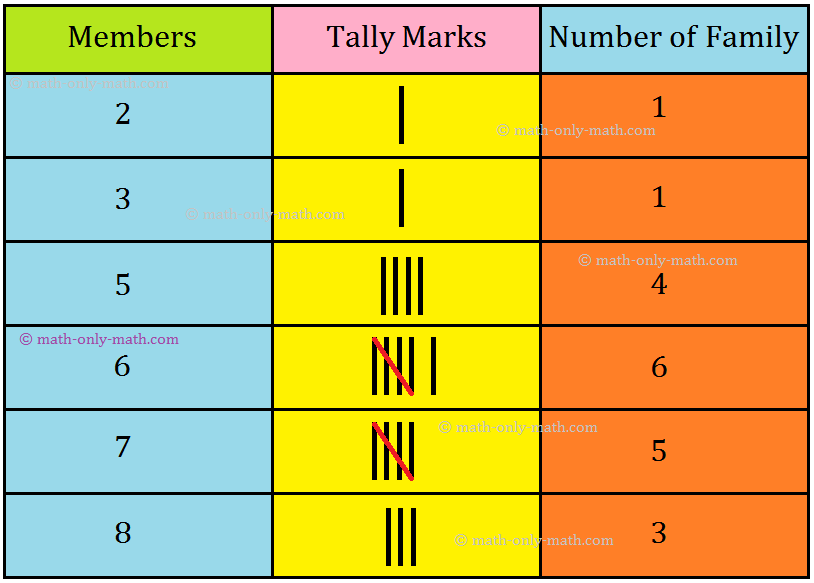 Tally Marks - Number of Families