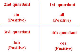 Trigonometrical Ratios for Associated Angles