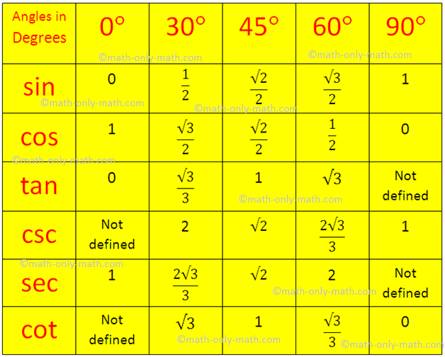 Trigonometrical Ratios Table Trigonometric Standard Angles Standard