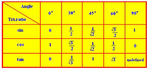 Simple math formula on trigonometry is given in such an ...