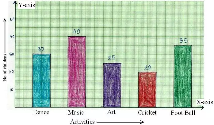 Now we will discuss about the construction of bar graphs or column graph. In brief let us recall about, what is bar graph? Bar graph is the simplest way to represent a data. In consists of rectangular bars of equal width. The space between the two consecutive bars must be