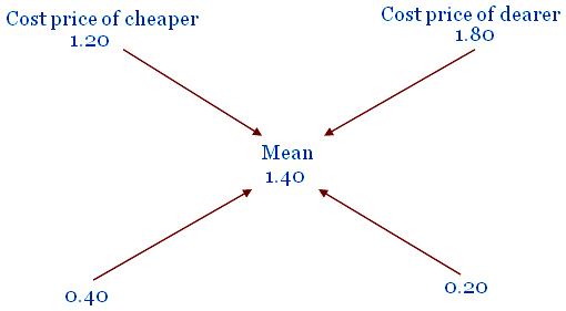 Word problems on partnership, mixture 