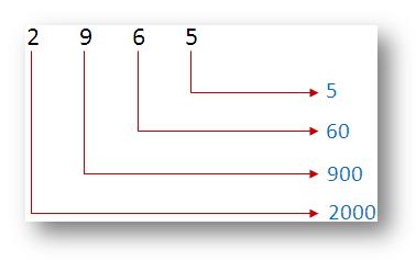 Finding And Writing The Place Value Place Value Of Any Numbers